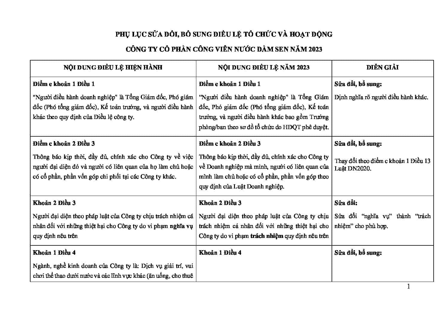 15.2. DSN Phu luc sua doi bo sung dieu le nam 2023 pdf
